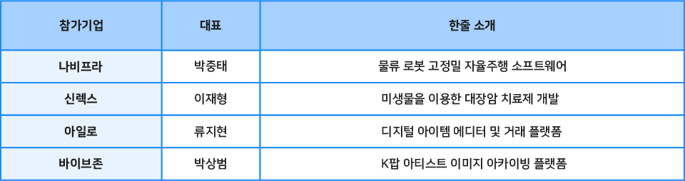 참가기업-대표-한줄소개 순서로 나비프라 박중태 대표는 물류 로봇 고정밀 자율주행 소프트웨어로 참가, 신렉스 이재형 미생물을 이용한 대장암 치료제 개발했고, 아일로 류지현대표는 디지털 아이템 에디터 및 거래 플랫폼을 개발하였으며, 바이브존 박상범 대표는 k팝 아티스트 이미지 아카이빙 플랫폼을 개발했다.