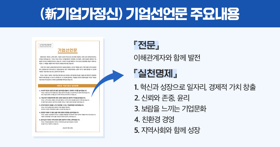 【(新기업가정신) 기업선언문 주요내용 】 ○ 『전문』 이해관계자와 함께 발전 ○ 『실천명제』 1. 혁신과 성장으로 일자리, 경제적가치 창출 2. 신뢰와 존중, 윤리 3. 보람을 느끼는 기업문화 4. 친환경 경영 5. 지역사회와 함께 성장라고 적힌 내용이다.