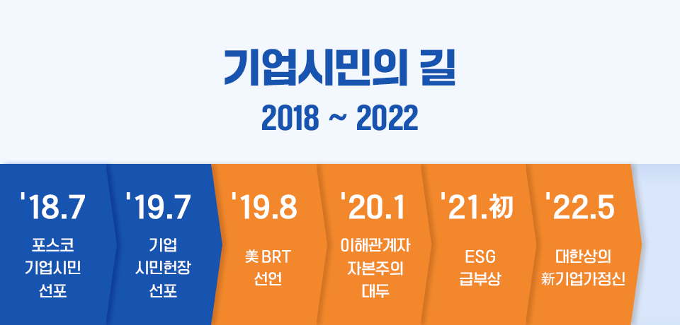 2018~2022 기업시민의 길, '18.7 포스코 기업시민 선포 '19.7 기업 시민헌장 선포 '19.8 美brt 선언 '20.1 이해관계자 자본주의 대두 '21 esg 급부상 '22.5 대한상의 新기업가정신이라고 적힌 표이다.