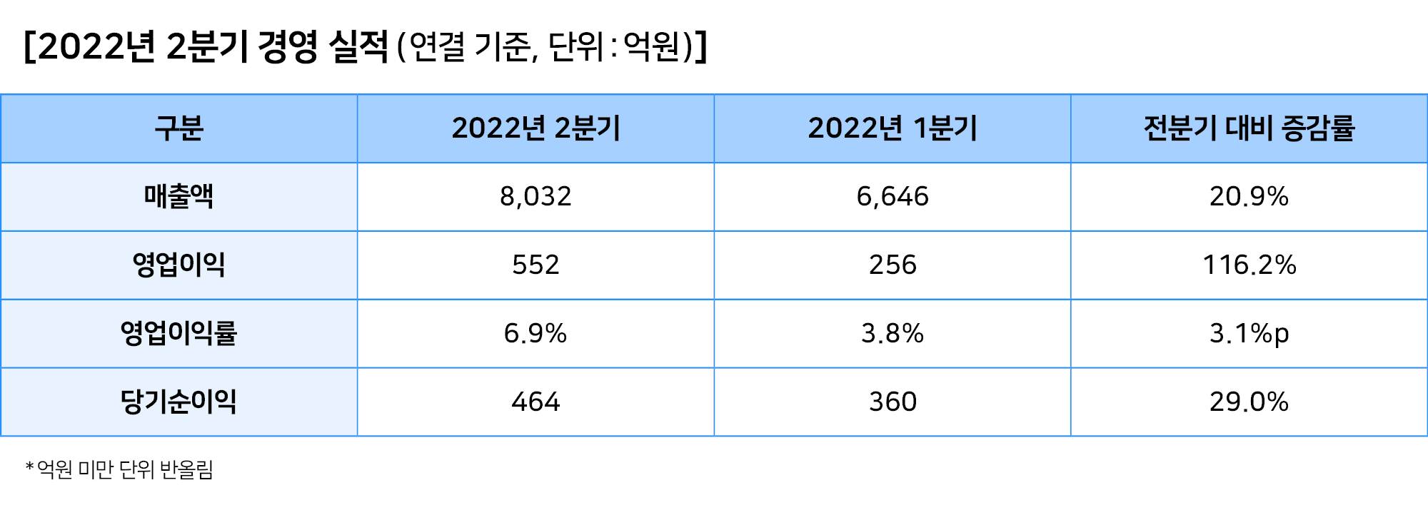 2022년 2분기 경영 실적(연결 기준, 단위 : 억원), 구분 2022년 2분기, 2022년 1분기 전분기 대비 증감률 순서이다. 매출액의 경우 2분기 8,032 1분기 6,646으로 전분기 대비 증감률 20.9%이다. 영업이익의 경우 2분기 552, 1분기 256으로 전분기 대비 증감률 116.2%이다 영업이익률은 2분기 6.9%, 1분기 3.8%로 전분기 대비 증감률 3.1%p이다 당기순이익은 2분기 464 1분기 360으로 전분기 대비 증감률 29.0%이다. *억원 미만 단위는 반올림하였다.