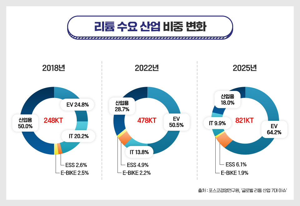 리튬 수요 산업 비중 변화를 나타낸 3개의 원형 그래프가 나열되어 있다. 2018년 248KT은 산업용 50.0% / EV 24.8% / IT 20.2% / ESS 2.6% / E-BIKE 2.5%가 차지하고 있으며 2022년 478KT은 산업용 28.7% / EV 50.5% / IT 13.8% / ESS 4.9% / E-BIKE 2.2%가 차지하고 있다. 2025년 821KT는 산업용 18.0% / EV 64.2% / IT 9.9% / ESS 6.1% / E-BIKE 1.9%가 차지하고 있다. 우측 하단에는 출처 : 포스코경영연구원, '글로벌 리튬 산업 7대 이슈'라고 쓰여있다.
