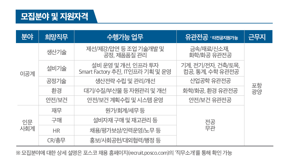 모집분야 및 지원자격, 희망직무, 수행가능 업무, 유관전공 ·타전공 지원 가능, 근무지 순이다. 이공계 1.생산기술-제선/제강/압연 등 조업 기술개발 및 공정, 제품품질 관리-금속/재료/신소재, 화학/화공 유관전공 2.설비기술-설비 운영 및 개선, 인프라 투자 Smart Factory 추진, IT인프라 기획 및 운영-기계, 전기/전자, 건축/토목, 컴공, 통계, 수학 유관전공 3. 공정기술-생산전략 수립 및 관리/개선-산업공학 유관전공 4.환경-대기/수질/부산물 등 자원관리 및 개선 -화학/화공, 환경 유관전공 5.안전/보건-안전/보건 계획수립 및 시스템 운영-안전/보건 유관전공 인문사회계 1.재무-원가/회계/세무 등-전공무관 2. 구매-설비자재 구매 및 재고관리 등-전공무관, 3. HR-채용/평가보상/인력운영/노무 등-전공무관 4. CR/총무-홍보/사회공헌/대외협력/행정 등-전공무관 ※ 모집분야에 대한 상세 설명은 포스코 채용 홈페이지(recruit.posco.com)의 ‘직무소개’를 통해 확인 가능라고 적힌 표이다.