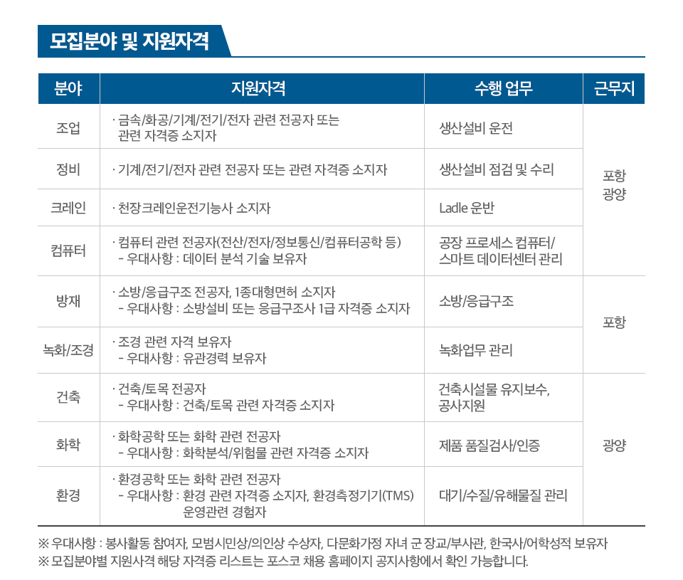 모집분야 및 지원자격 분야 1. 조업-금속/화공/기계/전기/전자 관련 전공자 또는 관련 자격증 소지자, 생산설비 운전, 포항/광양 2.정비-기계/전기/전자 관련 전공자 또는 관련 자격증 소지자, 생산설비 점검 및 수리, 포항/광양 3. 크레인-천장크레인운전기능사 소지자, Ladle 운반, 포항/광양 4. 컴퓨터-컴퓨터 관련 전공자(전산/전자/정보통신/컴퓨터 공학 등) -우대사항 : 데이터 분석 기술 보유자, 공장 프로세스 컴퓨터/ 스마트 데이터센터 관리, 포항/광양 5. 방재-소방/응급구조 전공자, 1종대형면허 소지자-우대사항 : 소방설비 또는 응급구조사 1급 자격증 소지자, 소방/응급구조, 포항 6. 녹화/조경, 조경 관련 자격 보유자-우대사항 : 유관경력 보유자, 녹화업무 관리, 포항 7.건축-건축/토목 전공자 -우대사항 : 건축/토목 관련 자격증 소지자, 건축시설물 유지보수, 공사지원, 광양 8.화학-화학공학 또는 화학 관련 전공자-우대사항 : 화학분석/위험물 관련 자격증 소지자, 제품 품질검사/인증, 광양 9. 환경-환경공학 또는 화학 관련 전공자 -우대사항 : 환경 관련 자격증 소지자, 환경측정기기(TMS) 운영관련 경험자, 대기/수질/유해물질 관리, 광양 ※우대사항 : 봉사활동 참여자, 모범시민상/ 위인상 수상자, 다문화가정 자녀, 군 장교/부사관, 한국사/어학성정 보유자※모집분야별 지원사격 해당 자격증 리스트는 포스코 채용 홈페이지 공지사항에서 확인 가능합니다라고 적혀있다.