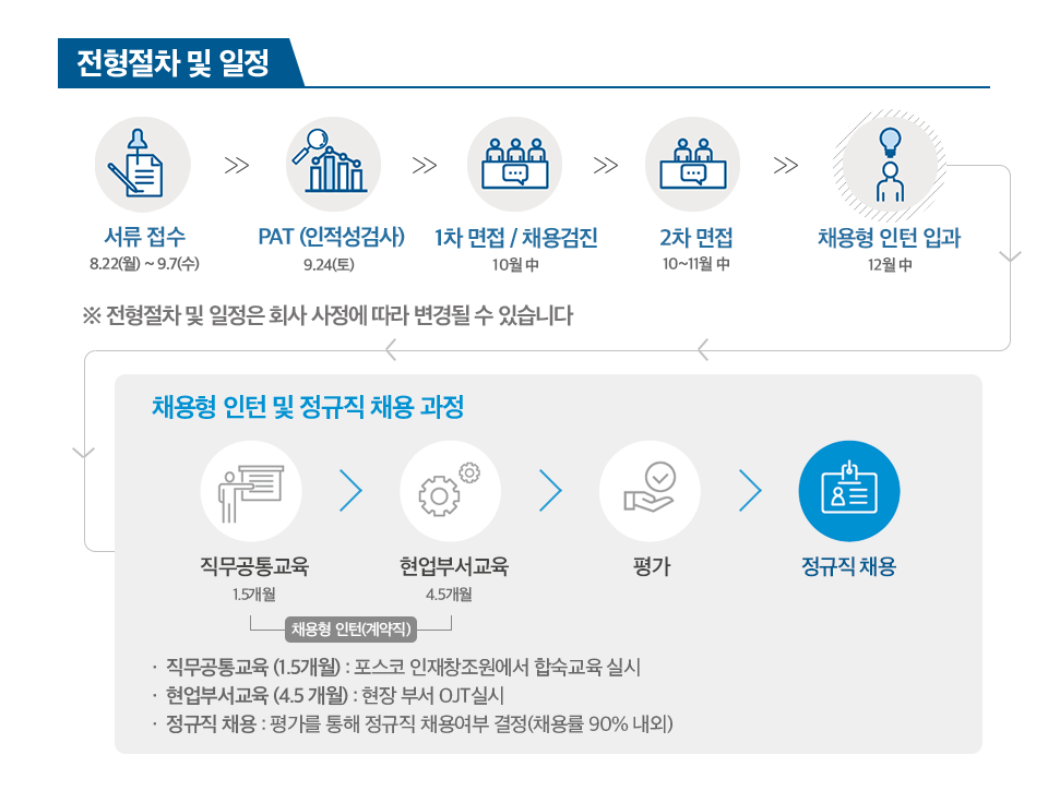 전형절차 및 일정 : 서류접수 8.22(월)~9.7(수) > PAT(인적성검사) 9.24(토) >1차 면접/ 채용검진 10월 中 >2차 면접 10~11월 中 > 채용형 인턴 입과 12월 中 ※전형절차 및 일정은 회사 사정에 따라 변경될 수 있습니다. 채용형 인턴 및 정규직 채용 과정 : 직무공통교육 1.5개월 > 현업부서교육 4.5개월 >평가 >정규직 채용 직무공통교육(1.5개월) : 포스코 인재창조원에서 합숙교육 실시. 현업부서교육(4.5개월) : 현장 부서 OJT 실시 정규직 채용 : 평가를 통해 정규직 채용여부 결정(채용률 90%내외) 라고 적힌 표애다.