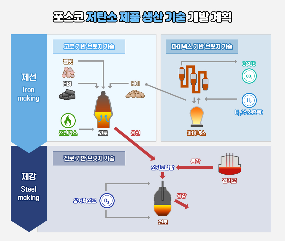 저탄소 철강제품 만드는 브릿지(Bridge) 기술 주목 – 포스코그룹 뉴스룸