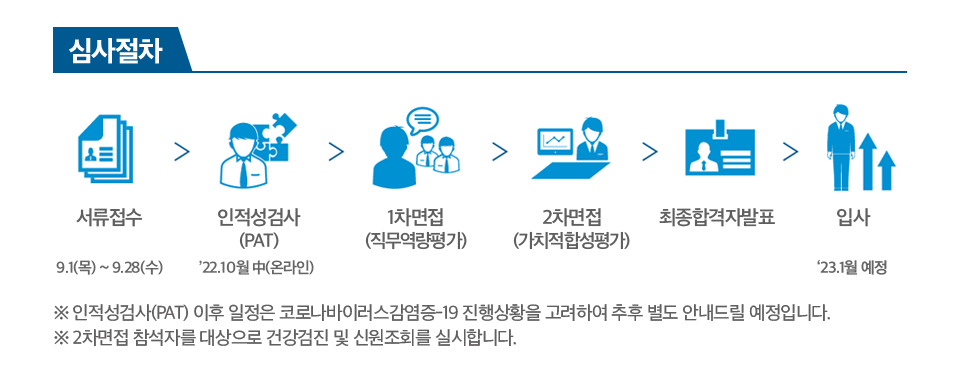 서류접수 9월 1일(목)~9월 28일(수) > 인적성 검사(pPAT) 22년 10월 중 온라인으로 > 1차면접(직무역량평가) > 2차면접 (가치 적합성 평가) > 최종합격자 발표 > 입사 23년 1월 예정 ※인적성검사(PAT) 이후 일정은 코로나바이러스감염증-19 진행상황을 고려하여 추후 별도 안내드릴 예정입니다. ※2차면접 참석자를 대상으로 건강검진 및 신원조회를 실시합니다.라고 적힌 심사절차이다.