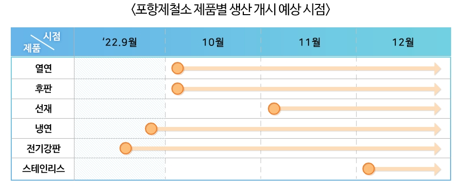 포항제철소 제품별 생산 개시 예상 시점이다. 22년 9월 -> 10월 -> 11월 -> 12월 순이다. 열연은 10~12월 화살표, 후판은 10월부터 12월 화살표, 선재는 11월부터 12월, 냉연은 9월~12월, 전기강판은 9월~12월, 스테인리스는 12월에 화살표 처리 되어있는 표이다.