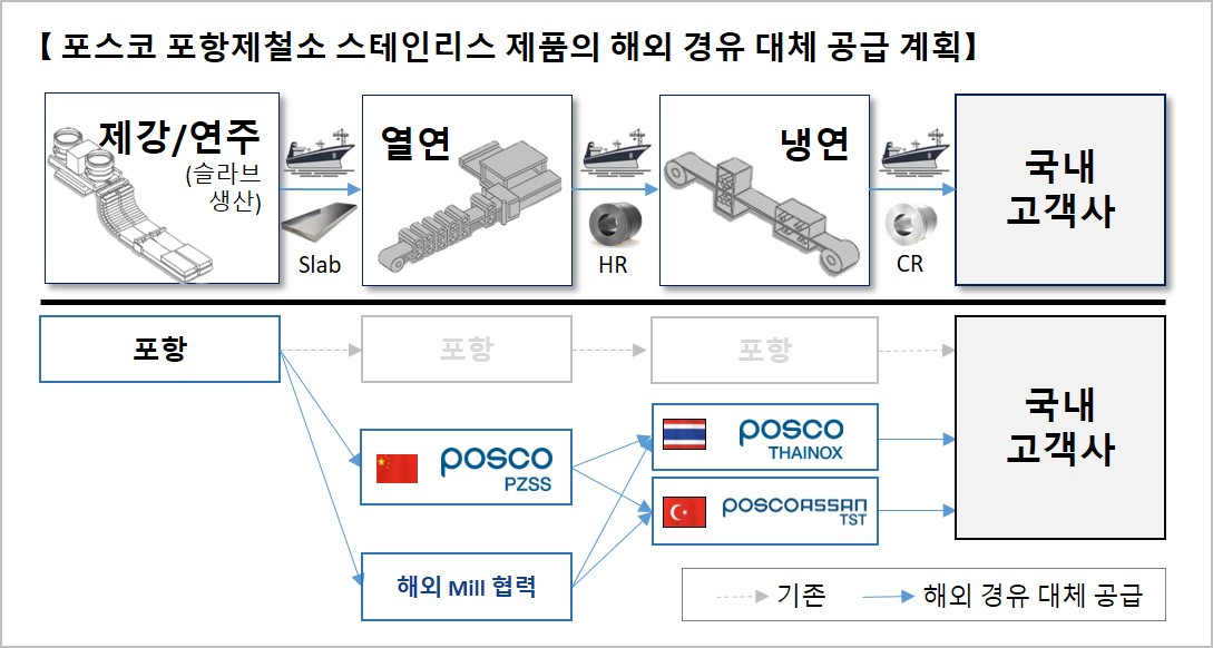 포스코 포항제철소 스테인리스 제품의 해외 경우 대체 공급 계획이다. 왼쪽부터 제강/연주(슬라브 생산) -> 열연 -> 냉연 -> 국내 고객사  순서대로 진행되며 포항에서 posco pzss 와 해외 mill 협력하며 posco thainox와 poscoassan tst로 협력한 후 국내 고객사로 공급된다.