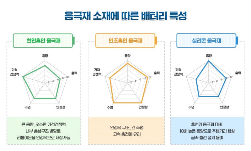 [궁금한 THE 이야기] ④ Next Level로 각광받는 실리콘 음극재 – 포스코그룹 뉴스룸