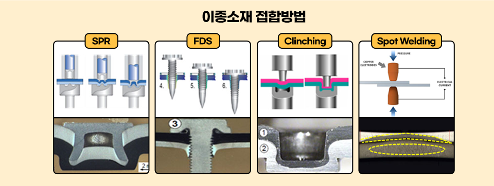 이종소재 접합방법으로 왼쪽부터 SPR, FDS, CLINCHING, SPOT WELDING의 모습이다.