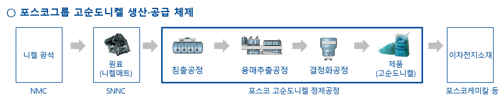 포스코그룹 고순도니켈 생산, 공급 체계로 니켈 광석NMC가 원료(니켈매트)SNNC가 되어 침출공정, 용매추출공정, 결정화공정, 제품(고순도니켈) 정제공정을 거쳐 이차전지 소재가 된다