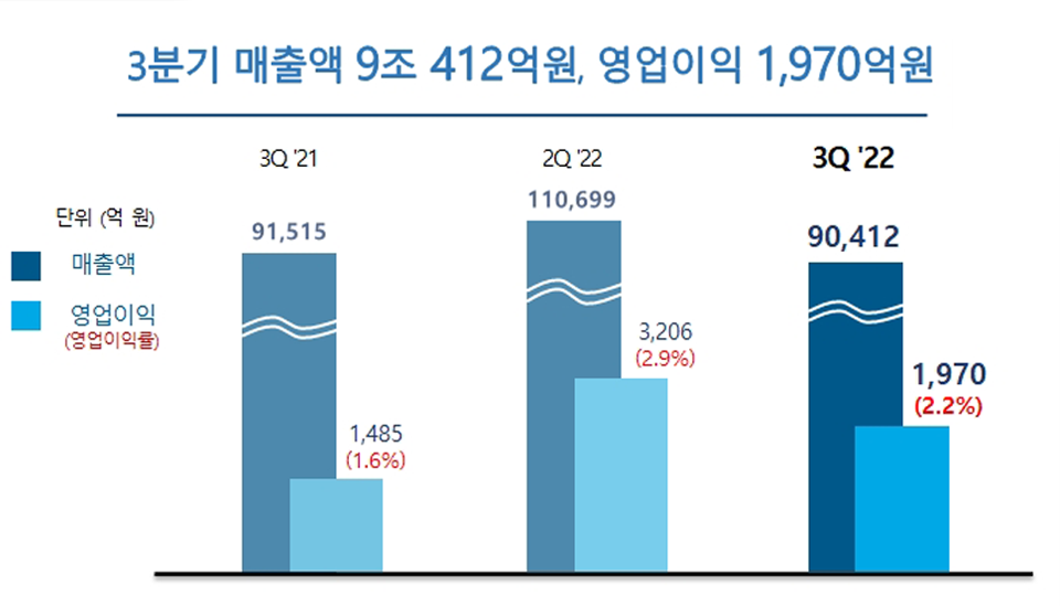 3분기 매출액 9조 412억원, 영업이익 1,970억원, 3Q '21 91,515 매출액 1,485(1.6%) 영업이익, 2Q '22 110,699 매출액, 3,206 영업이익, 3Q '22 90,412 매출액, 1,970 2.2% 영업이익을 달성했다.