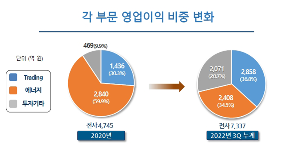 각 부문 영업이익 비중 변화로 2020년 전사 4,745는 에너지 2,840(59.9%), trading 1,436(30.3%) 투자기타 469(9.9%)에서 2022년 3Q 누계 전사 7,337로 trading2,858(36.8%), 에너지2408(34.5%), 2,071 (28.7%)로 변화했다.