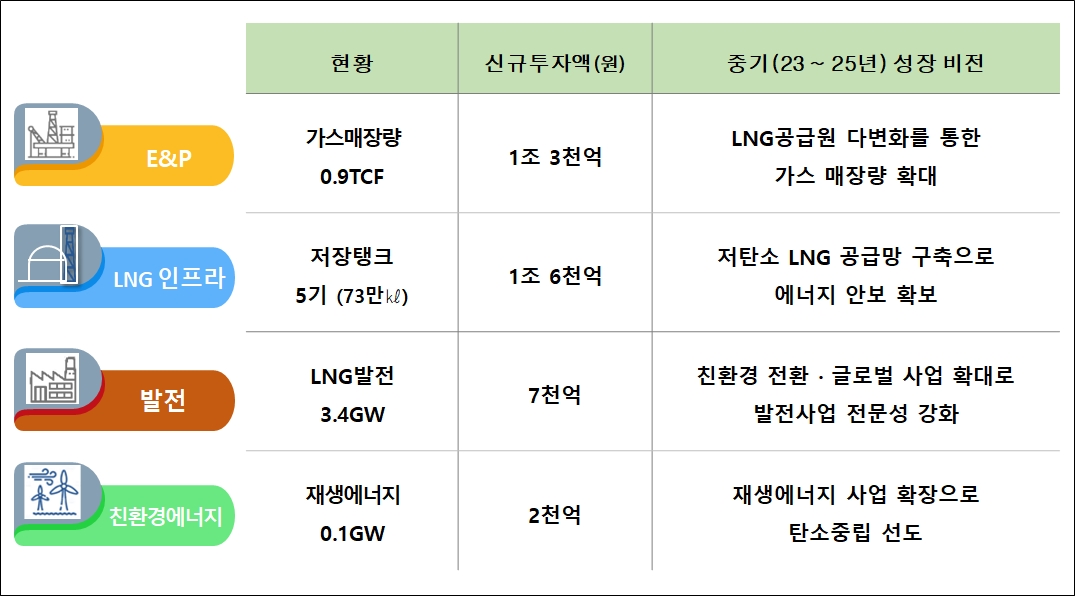 E&P 현황은 가스매장량 0.9TCF로 1조 3천억원의 신규투자액을 가지고 23년~25년 LNG 공급원 다변화를 통한 가스 매장량 확대 성장 비전을 가지고 잇다. LNG인프라는 저장탱크 5기(75KL)로 신규 투자액 1조 6천억, 저탄소 LNG 공급망 구축으로 에너지 안보를 확보한다. LNG발전3.4GW로 7천억 친환경 전환 및 글로벌 사업 확대로 발전사업 전문성을 강화한다. 친환경 에너지는 재생에너지 0.1GW 로 2천억 투자액을 가지고 재생에너지 사업 확장으로 탄소중립을 선도한다