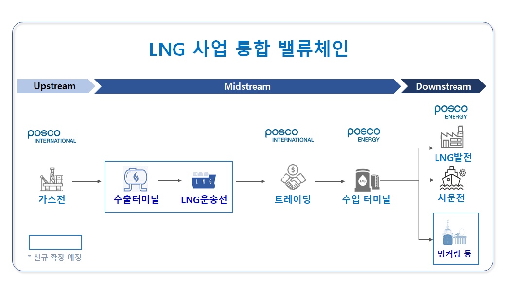 LNG 사업 통합 밸류체인의 모습으로 포스코 인터내셔녈이 가스 전 단계를 맡고, 수출터미널로 LNG 운송선을 타고 트레이딩까지 맡는다. 이때 수출터미널과 LNG 운송선은 신규 확장 예정이며 포스코 에너지가 수입 터미널을 맡고 LNG발전과 시운전, 벙커링 등을 담당한다.