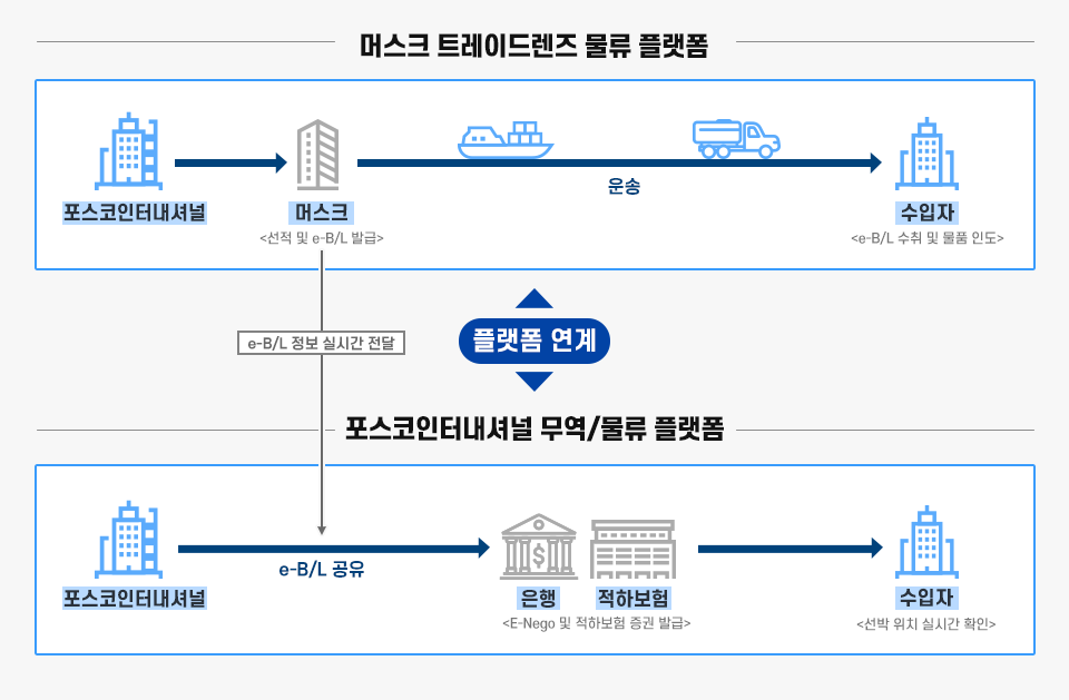 포스코인터내셔널의 무역/물류 플랫폼과 트레이드렌즈 물류 플랫폼을 연계한 수출 방식이다. 위 표는 머스크 트레이드렌즈 물류 플랫폼으로 왼쪽부터 포스코인터내셔널에서 머스크를 운송하여 수입자하는 과정이고, e-b/l 정보를 실시간 전달하고 플랫폼을 연계해 하단 표 포스코 인터내ㅅ널 무역 물류 플랫폼. 포스코 인터내셔널이 e-b/l 공유하여 은행, 적하보험통해 수입자에게 간다.