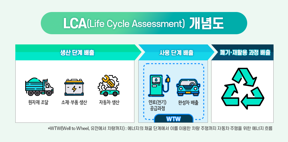 LCA(Life Cycle Assessment) 개념도 라는 제목 아래 3가지 단계의 표가 있다. 첫번째 생산 단계 배출이라는 제목과 함께 원자재 조달/소재,부품 생산/자동차 생산 관련 일러스트가 그려져 있다. 두번째 사용 단계 배출이라는 제목과 함께 연료(전기)공급과정/완성차 배출 관련 일러스트가 그려져 있다. 이 두개를 그룹핑한 WTW는 Well to Wheel, 유전에서 차량까지라는 말로 자세하게 풀어쓰면 에너지의 채굴 단계에서 이를 이용한 차량 주행까지 자동차 주행을 위한 에너지 흐름을 뜻한다. 마지막 폐기, 재활용 과정 배출 이라는 제목과 함께 리사이클 일러스트가 그려져 있다.