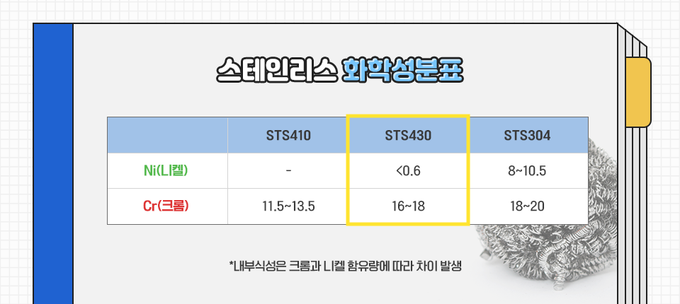 θ ȭмǥ̴. STS410  , ũ 11.5~13.5 Ǿְ, STS430  0.6, 17~18 ũ Ǿ ִ. STS304 8~10.5 , 18`~20 ũ,STS316  10~14, ũ 16~18  Ǿ ִ.