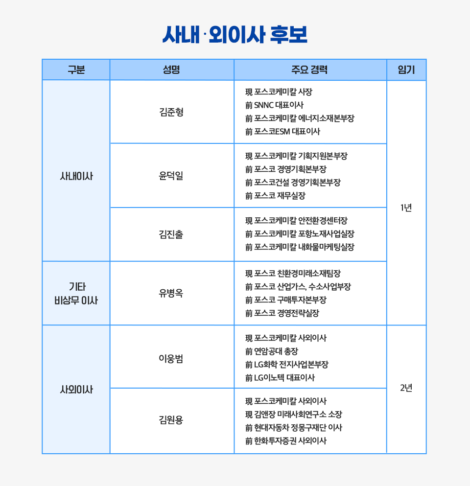 사내외이사 후보 제목아래 표하나가 그려져 있다. 구분/성명/주요 경력/임기순으로 쓰여있으며 임기 1년인 사내이사로는 첫번째 김준형 /現 포스코케미칼 사장,前 SNNC 대표이사,前 포스코케미칼 에너지소재본부장, 前 포스코ESM 대표이사 / 두번째 윤덕일 現 포스코케미칼 기획지원본부장, 前 포스코 경영기획본부장, 前 포스코건설 경영기획본부장, 前 포스코 재무실장 / 세번째 김진출 現 포스코케미칼 안전환경센터장, 前 포스코케미칼 포항노재사업실장, 前 포스코케미칼 내화물마케팅실장이 후보로 등재되어 있다. 마찬가지로 임기 1년인 기타 비상무이사로는 유병옥 / 現 포스코 친환경미래소재팀장, 前 포스코 산업가스, 수소사업부장, 前 포스코 구매투자본부장, 前 포스코 경영전략실장 이 후보로 올라왔다. 임기 2년인 사외이사로는 이웅범 / 現 포스코케미칼 사외이사, 前 연암공대 총장, 前 LG화학 전지사업본부장, 前 LG이노텍 대표이사 / 김원용 現 포스코케미칼 사외이사, 現 김앤장 미래사회연구소 소장, 前 현대자동차 정몽구재단 이사, 前 한화투자증권 사외이사 가 후보로 올라와있다.