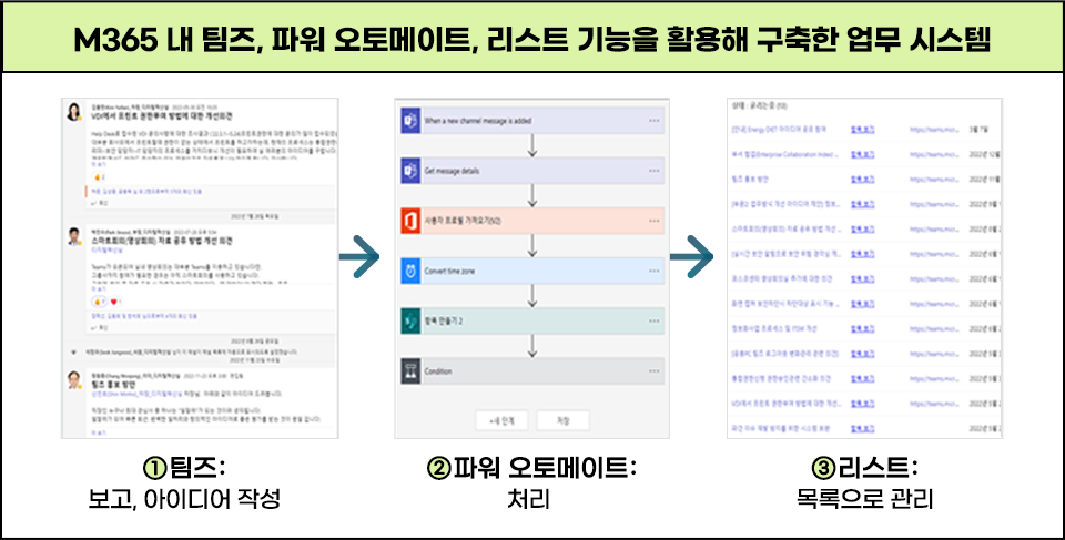 M365 내 팀즈, 파워 오토메이트, 리스트 기능을 활용해 구축한 업무 시스템, 1번 팀즈: 보고, 아이디어 작성, 2번 파워 오토메이트: 처리, 3번 리스트: 목록으로 관리