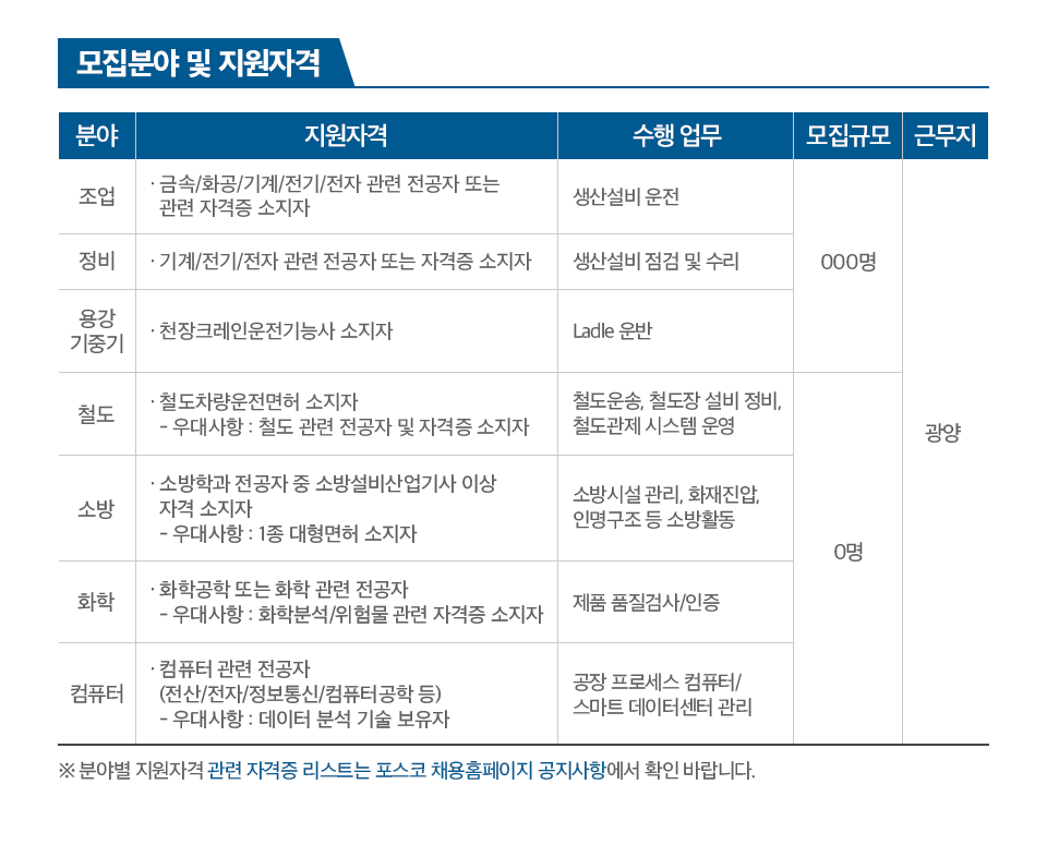 모집분야 및 지원자격 표이다. 분야, 지원자격, 수행업무 순이다. 조업: 금속/화공/기계/전기/전자 관련 전공자 또는 관련 자격증 소지자, 수행업무는 생산설비 운전. 정비: 기계/전기/전자 관련 전공자 또는 자격증 소지자, 수행업무는 생산설비 점검 및 수리. 용강기중기: 천장크레인운전기능사 소지자, 수행업무는 Ladle 운반. 철도: 철도차량운전면허소지자-우대사항은 철도 관련 전공자 및 자격증 소지자, 수행업무는 철도운송, 철도장 설비 정비, 철도관제 시스템 운영. 소방: 소방학과 전공자 중 소방설비산업기사 이상 자격 소지자-우대사항: 1종 대형면허 소지자, 수행업무는 소방시설 관리, 화재진압, 인명구조 등 소방활동, 화학: 화학공학 또는 화학 관련 전공자-우대사항:화학분석/위험물 관련 자격증 소지자, 수행업무는 제품 품질검사/인증, 컴퓨터: 컴퓨터 관련 전공자(전산/전자/정보통신/컴퓨터공학 등)-우대사항:데이터 분석 기술 보유자, 수행업무는 공장 프로세스 컴퓨터/스마트 데이터센터 관리, 분야별 지원자격 관련 자격증 리스트는 포스코 채용홈페이지 공지사항에서 확인 바랍니다. 조업,정비, 용강기중기 모집규모는 000명, 철도,소방,화학,컴퓨터 모집규모는 0명, 근무지는 모두 광양. 