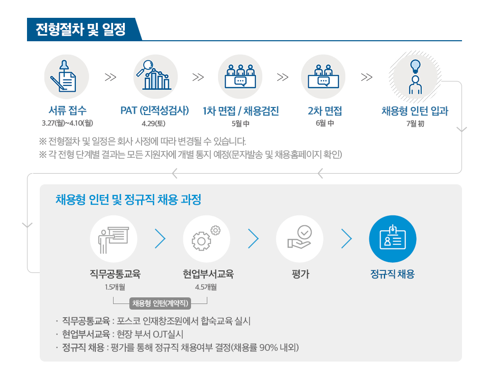  전형절차 및 일정표이다. 서류접수-3.27(월)~4.10(월), PAT(인적성검사-4월 29일(토), 1차 면접/채용검진(5월中), 2차 면접(6월中),채용형 인턴 입과(7월초) 채용형 인턴 및 정규직 채용 과정, 직무공통교육(1.5개월), 현업부서교육(4.5개월), 평가, 정규직 채용, 직무공통교육:포스코 인재창조원에서 합숙교육 실시, 현업부서교육:현장 부서 OJT 실시, 정규직 채용:평가를 통해 정규직 채용여부 결정(채용률 90% 내외)※ 전형절차 및 일정은 회사 사정에 따라 변경될 수 있습니다. ※ 각 전형 단계별 결과는 모든 지원자에게 개별 통지 예정(문자발송 및 채용홈페이지 확인)