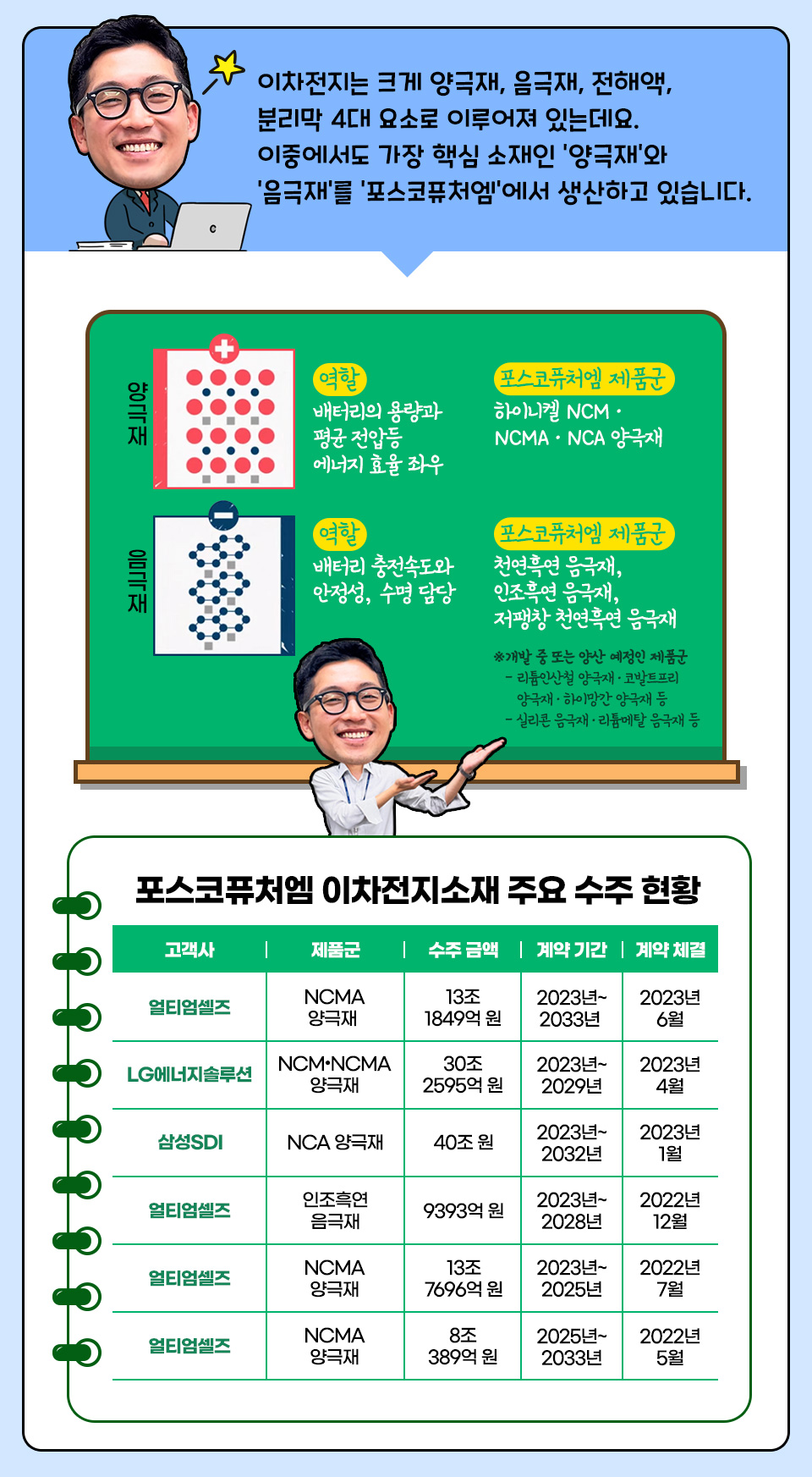 포스코그룹 7대 사업 속으로 ② 이차전지소재 – 포스코그룹 뉴스룸