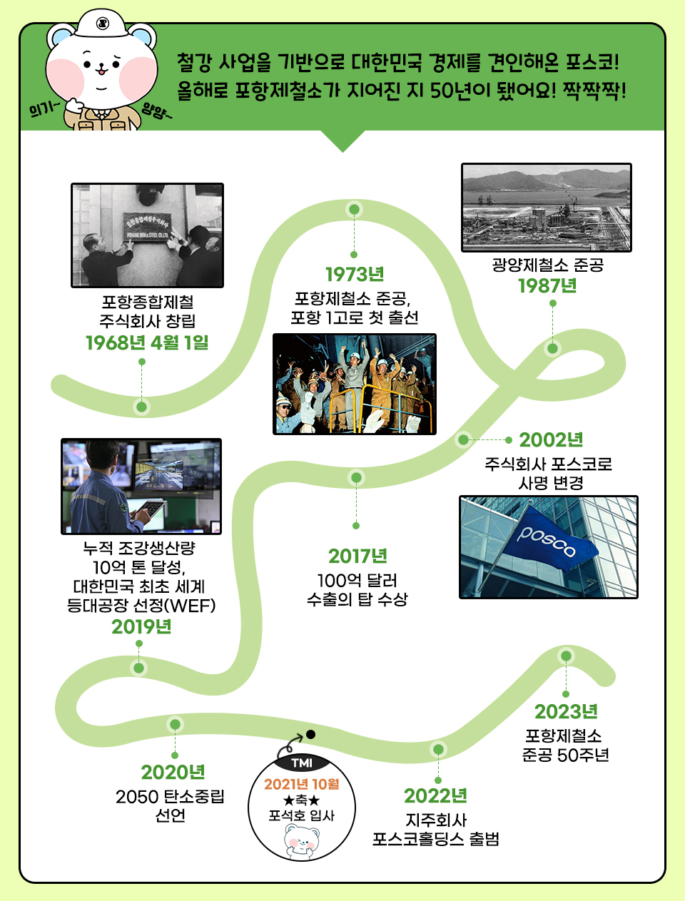 철강 사업을 기반으로 대한민국 경제를 견인해온 포스코! 올해로 포항제철소가 지어진 지 50년이 됐어요! 짝짝짝! 포스코가 걸어온 길 : 1968년 4월 1일 포항종합제철주식회사 창립, 1973년 포항제철소 준공 및 포항 1고로 첫 출선, 1987년 광양제철소 준공, 2002년 주식회사 포스코로 사명 변경, 2017년 100억 달러 수출의 탑 수상, 2019년 누적 조강생산량 10억 톤 달성, 대한민국 최초 세계 등대공장 선정(WEF), 2020년 2050 탄소중립 선언, 2022년 지주회사 포스코홀딩스 출범, 2023년 포항제철소 준공 50주년