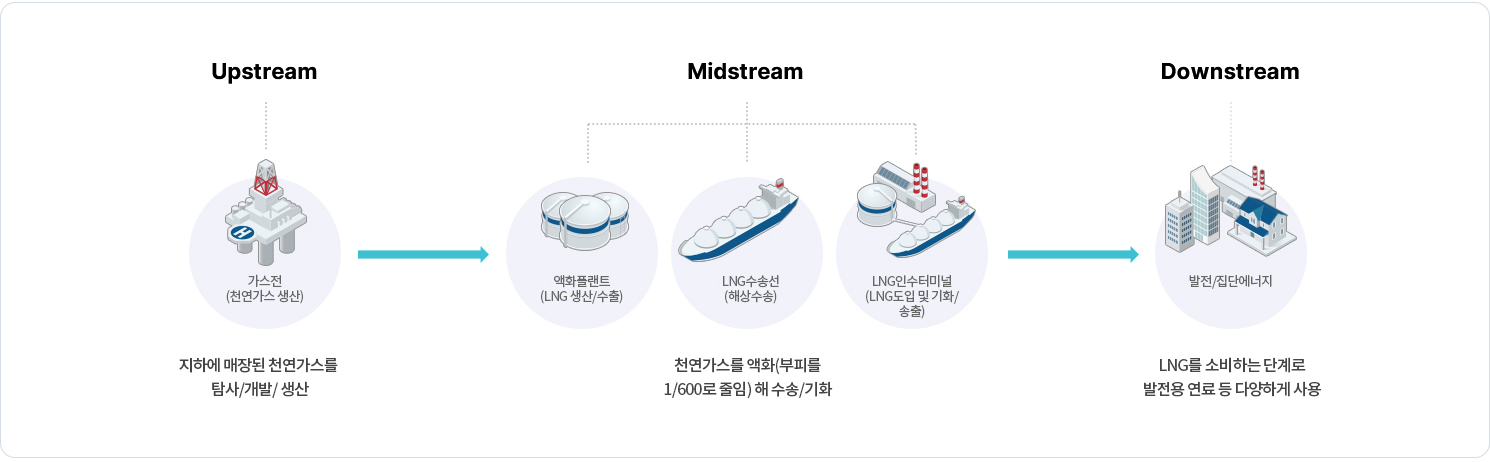 ▲ LNG밸류체인을 나타낸 모식도이다. Upstream은 지하에 매장된 천연가스를 탐사, 개발, 생산하는 단계이고 Midstream은 천연가사를 액화(부피를 1/600으로 줄임)해 수송/기화하는 단계다. Downstream은 LNG를 소비하는 단계로 발전용 연료 등으로 다양하게 사용하는 단계를 나타낸다.