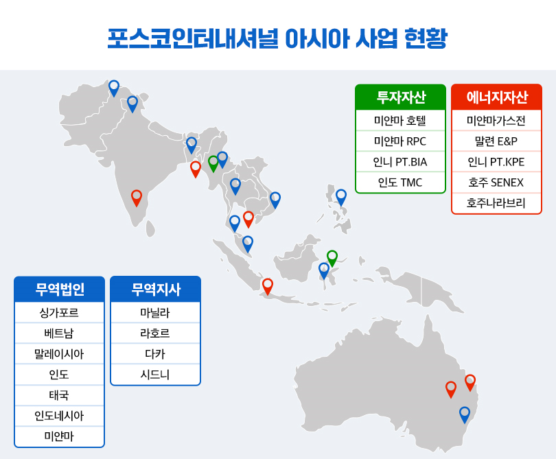 포스코인터내셔널 아시아 사업 현황이다. 무역법인은 싱가포르, 베트남, 말레이시아, 인도, 태국, 인도네시아, 미얀마, 무역지사는 마닐라, 라호르, 다카, 시드니, 투자자산은 미얀마 호텔 미얀마 RPC, 인니 PT.BIA, 인도 TMC, 에너지자산은 미얀마가스전, 말련 E&P, 인니 PT.KPE, 호주 SENEX, 호주 나라브리.