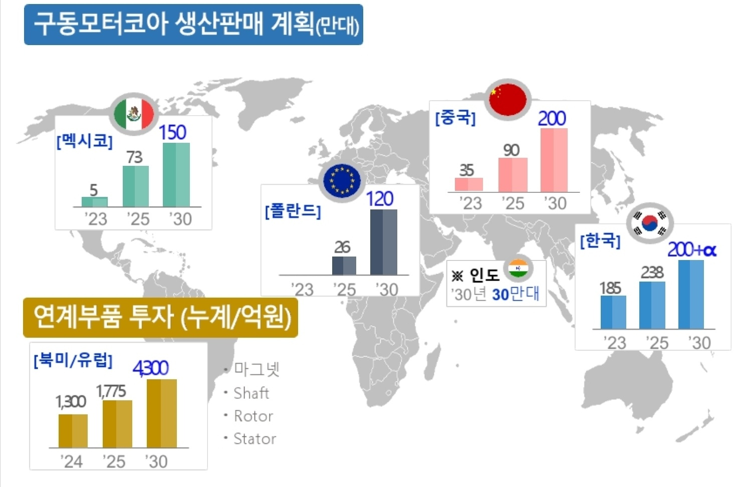 구동모터코아 생산판매 계획(만대) 그래프이다. 세계 지도 위에 각 나라의 판매 계획이 그래프로 그려져 있다. 멕시코에서 '23년 5만대, '25년 74만대, '30년 150만대다. 폴란드에서 '23년 0, '25년 26만대, '30년 120만대다. 중국에서 '23년 35만대, '25년 90만대, '30년 200만대다.※인도 한국에서는 '23년 185만대, '25년 238만대, '30년 200+알파 만대를 생산할 계획이다. 연계부품 투자(누계/억원)는 북미와 유럽에서 '24년 1,300억원, '25년 1,775억원, '30년 4,300억원이다. 연계부품은 마그넷, Shaft, Rotor, Stator이다. 