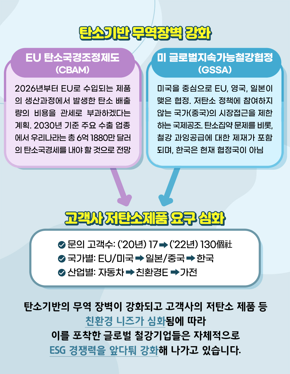 탄소기반 무역장벽 강화 현상도 나타나고 있습니다. 2026년부터 EU로 수입되는 제품의 생산과정에서 발생한 탄소 배출량의 비용을 관세로 부과하겠다며 EU 탄소국경조정제도(CBAM) 계획을 발표했습니다. 2030년 기준 주요 수출 업종에서 우리나라는 총 6억 1880만 달러의 탄소국경세를 내야 할 것으로 전망됩니다. 미국은 미 글로벌지속가능철강협정(GSSA)을 발표했습니다. 이는 미국을 중심으로 EU, 영국, 일본이 맺은 협정입니다. 저탄소 정책에 참여하지 않는 국가(중국)의 시장접근을 제한하는 국제공조로 탄소집약 문제를 비롯, 철강 과잉공급에 대한 제재가 포함되며, 한국은 현재 협정국이 아닙니다. 이렇게 고객사 저탄소제품 요구가 심화되면서 문의 고객수는 2020년 17개에서 2022년 130개사로 늘어났습니다. 국가는 EU와 미국, 일본과 중국, 한국 순으로 변화하고 있으며 산업은 자동차, 친환경E, 가전으로 변화하고 있습니다. 탄소기반의 무역장벽이 강화되고 고객사의 저탄소 제품 등 친환경 니즈가 심화됨에 따라 이를 포착한 글로벌 철강기업들은 자체적으로 ESG 경쟁력을 앞다퉈 강화해 나가고 있습니다.