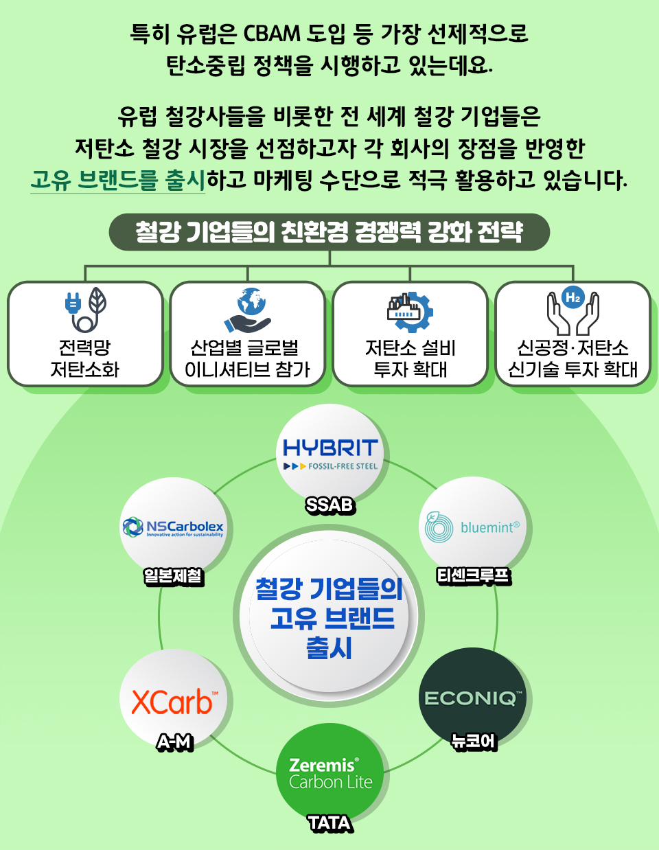 특히 유럽은 CBAM 도입 등 가장 선제적으로 탄소중립 정책을 시행하고 있는데요. 유럽 철강사들을 비롯한 전 세계 철강 기업들은 저탄소 철강 시장을 선점하고자 각 회사의 장점을 반영한 고유 브랜드를 출시하고 마케팅 수단으로 적극 활용하고 있습니다. 철강기업들의 친환경 경쟁력 강화 전략에는 전력망 저탄소화, 산업별 글로벌 이니셔티브 참가, 저탄소 설비 투자 확대, 신공정/저탄소 신기술 투자 확대가 있습니다. 고유 브랜드를 출시한 철강기업들은 SSAB, 티센크루프, 뉴코어, TATA, A-M, 일본제철이 있습니다. 