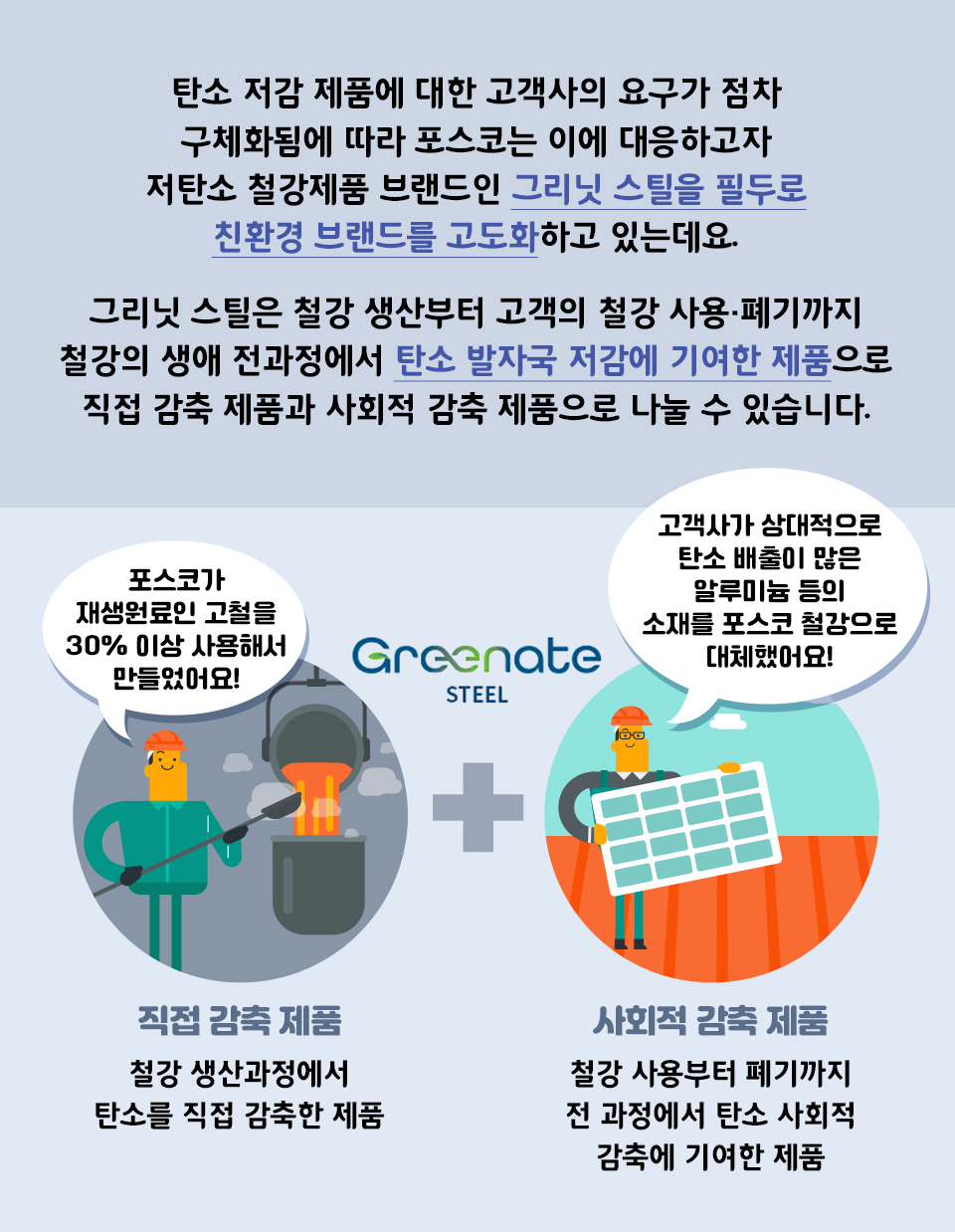 탄소 저감 제품에 대한 고객사의 요구가 점차 구체화됨에 따라 포스코는 이에 대응하고자 저탄소 철강제품 브랜드인 그리닛 스틸을 필두로 친환경 브랜드를 고도화하고 있는데요. 그리닛 스틸은 철강 생산부터 고객의 철강 사용·폐기까지 철강의 생애 전과정에서 탄소 발자국 저감에 기여한 제품으로 직접 감축 제품과 사회적 감축 제품으로 나눌 수 있습니다. 직접 감축 제품에 그려진 사람은 "포스코가 재생원료인 고철을 30% 이상 사용해서 만들었어요!"라고 말합니다. 직접 감축 제품은 철강 생산과정에서 탄소를 직접 감축한 제품이며, 사회적 감축 제품은 철강 사용부터 폐기까지 전 과정에서 탄소 사회적 감축에 기여한 제품입니다. 사회적 감축 제품에 그려진 사람은 "고객사가 상대적으로 탄소 배출이 많은 알루미늄 등의 소재를 포스코 철강으로 대체했어요!"라고 말합니다