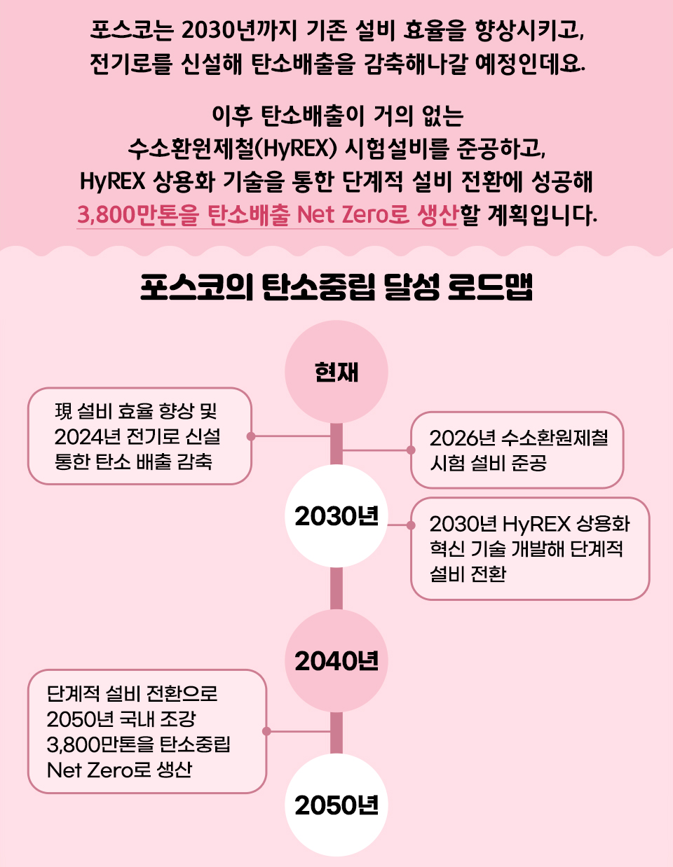 포스코는 2030년까지 기존 설비 효율을 향상시키고, 전기로를 신설해 탄소배출을 감축해나갈 예정인데요. 이후 탄소배출이 거의 없는 수소환원제철 시험설비를 준공하고, HyREX 상용화 기술을 통한 단계적 설비 전환에 성공해 3,800만 톤을 탄소배출 Net Zero로 생산할 계획입니다. 하단에는 포스코의 탄소중립 달성 로드맵이 나와있습니다. 현재부터 2023년까지는현 설비 효율 향상 및 2024년 전기로 신설 통한 탄소 배출 감축이 목표입니다. 2026년에는 수소환원제철 시험 설비를 준공할 것입니다. 2030년에는 HyREX 상용화 혁신 기술 개발해 단계적으로 설비를 전환할 것입니다. 2040년부터 2050년까지는 단계적 설비 전환으로 2050년 국내 조강 3800만톤을 탄소 중립 넷제로로 생산할 것입니다.