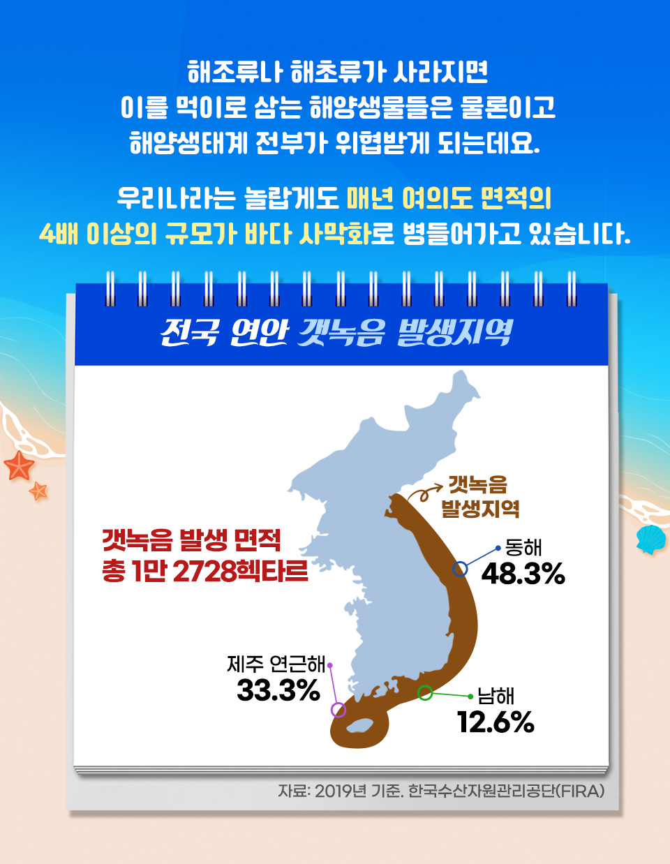 해조류나 해초류가 사라지면 이를 먹이로 삼는 해양생물들은 물론이고 해양생태계 전부가 위협받게 되는데요. 우리나라는 놀랍게도 매년 여의도 면적의 4배 이상의 규모가 바다 사막화로 병들어가고 있습니다. 전국 연안 갯녹음 발생 면적은 총 1만 2728헥타르며 동해는 48.3%, 제주 연근해는 33.3% 남해는 12.6%입니다. 해당 수치는 한국수산자원관리공단(FIRA)의 2019년 자료를 기준으로 합니다. 