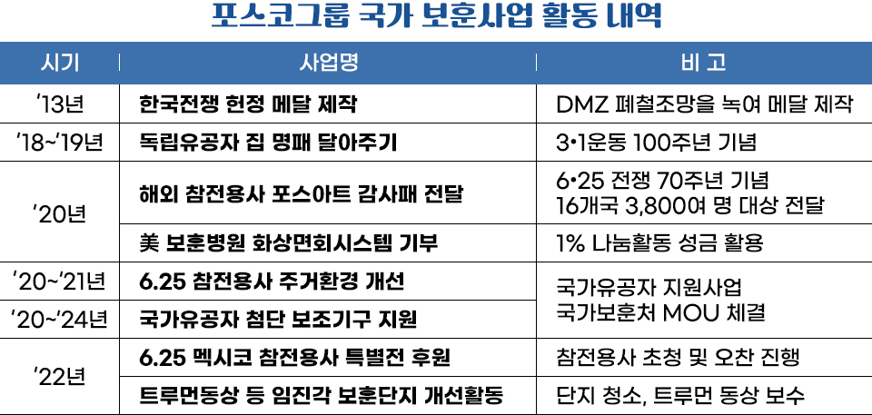 포스코그룹 국가 보훈사업 활동 내역이 담긴 표다. 2013년에는 DMZ 폐철조망을 녹여 한국전쟁 헌정 매달을 제작했다. 2018년부터 2019년까지는 3·1운동 100주년을 기념하며 독립유공자 집 명패 달아주기를 했다. 2020년에는 6•25 전쟁 70주년 기념 해외 참전 용사 포스아트 감사패를 16개국 3,800여 명에게 전달했다. 또 1% 나눔활동 성금 활용해 미 보훈병원에 화상면회시스템을 기부했다. 국가유공자 지원사업 국가보훈처 MOU를 체결해 2020년부터 2021년까지는 6.25 참전용사 주거환경을 개선하고, 2020년부터 2024년까지는 국가유공자 첨단 보조기구를 지원했다. 2022년에는 참전용사를 초청하고 오찬을 진행하는 6.25 멕시코 참전용사 특별전을 후원했다. 또 트루먼동상 등 임진각 보훈단지 개선활동(단지 청소, 트루먼 동상 보수)을 했다.