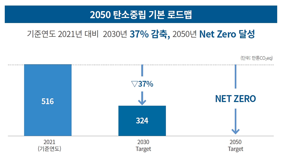 2050 탄소중립 기본 로드맵 그래프 표이다. 기준연도 2021년 대비 2030년 37%감축, 2050년 Net Zero 달성이 목표다. 2021(기준연도) 516만톤이었던 탄소배출량을 2030년(target)에 324만톤 줄여 37% 감축하고, 2050(target)에는 NET ZERO를 달성하겠다는 것이다. 