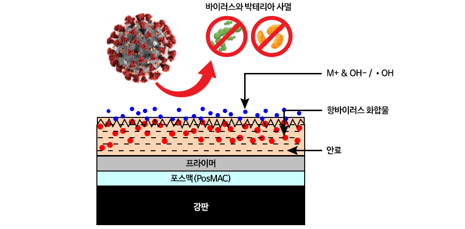 항바이러스 강재 모식도. 바이러스와 박테리아가 강판 위에 프라이머와 안료를 바르고, 항바이러스 화합물 'M+ & OH- / •OH'을 더한 포스맥(PosMAC) 항바이러스 강판 위에서 어떻게 사멸하는지 보여주는 그림이다. 