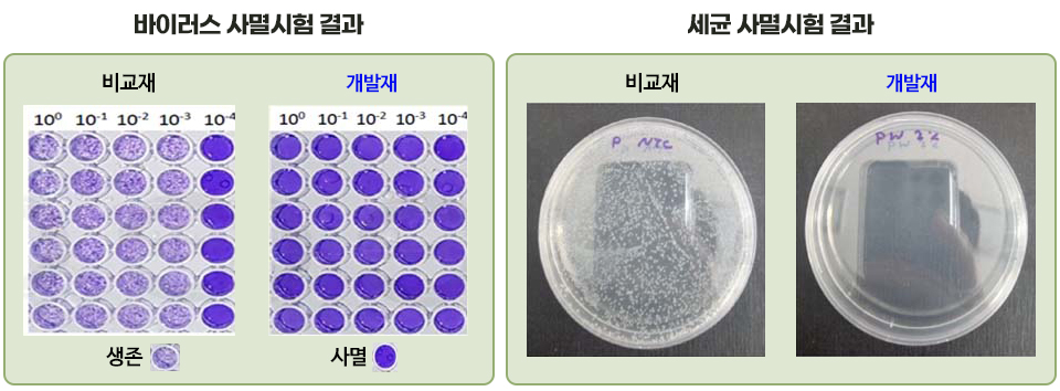 바이러스 사멸시험 결과, 세균 사멸시험 결과 바이러스와 세균이 얼마나 사멸됐는지 비교재와 개발재의 비커 위 확대 사진을 비교한 표다. 