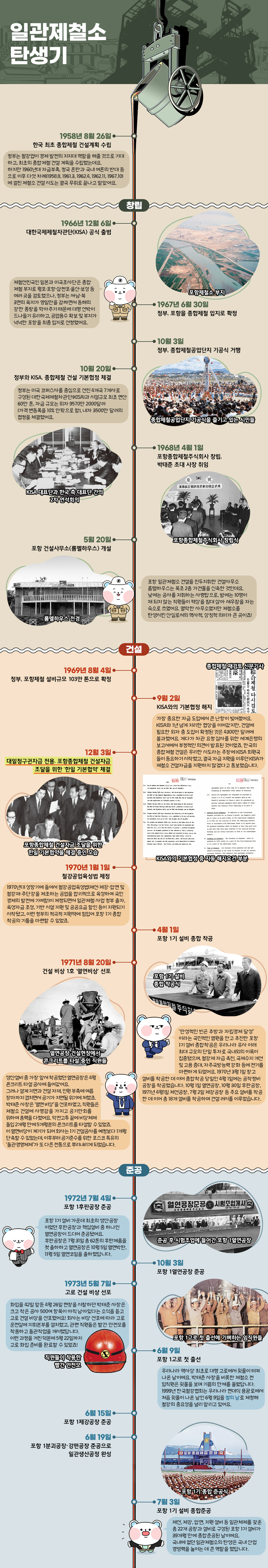 일관제철소 탄생기를 보여주는 인포그래픽이다. 1958년 8월 26일, 한국 최초 종합제철 건설계획 수립. 정부는 철강업이 경제 발전의 지지대 역할을 해줄 것으로 기대하고, 최초의 종합제철 건설 계획을 수립했는데요. 하지만 1960년대 자금부족, 정국 혼란과 국내 여론의 반대 등으로 이후 다섯 차례(1958.8, 1961.3, 1962.4, 1962.11, 1967.10)에 걸친 제철소 건설 시도는 결국 무의로 끝나고 말았어요. 창립 역사는 아래와 같다. 1966년 12월 6일 대한국제제철차관단(KISA) 공식 출범. 1967년 6월 30일 정부, 포항을 종합제철 입지로 확정. 포항제철소 부지 사진이 있다. 제철선진국인 일본과 미국조사단은 종합 제철 부지로 월포·포항·삼천포·울산·보성 등 여러 곳을 검토했으나, 정부는 서·남·북 3면의 육지가 영일만을 감싸면서 동해의 강한 풍랑을 막아주기 때문에 대형 선박이 드나들기 유리하고, 공업용수 확보 및 부지가 넉넉한 포항을 최종 입지로 선정했어요. 1967년 10월 3일 정부, 종합제철공업단지 기공식 거행. 종합제철공업단지 기공식을 즐기고 있는 시민들 사진이 있다. 10월 20일 정부와 KISA, 종합제철 건설 기본협정 체결. 정부는 미국 코퍼스사를 중심으로 선진 4개국 7개사로 구성된 대한국제제철차관단(KISA)과 시설규모 최초 연산 60만 톤, 자금 규모는 외자 9570만 2000달러(가격 변동폭을 10% 안팎으로 함), 내자 3500만 달러의 협정을 체결했어요. KISA 대표단과 한국 측 대표단 간의 2차 연석회의 사진이 있다. 1968년 4월 1일 포항종합제철주식회사 창립, 박태준 초대 사장 취임. 포항종합제철주식회사 창립식 사진이 있다. 5월 20일 포항 건설사무소 개설(롬멜하우스). 롬멜하우스 전경 사진이 있다. 포항 일관제철소 건설을 진두지휘한 건설사무소 롬멜하우스는 목조 2층 가건물을 신축한 것인데요. 낮에는 공사를 지휘하는 사령탑으로, 밤에는 10명이 채 되지 않는 직원들이 책상을 침대 삼아 새우잠을 자는 숙소로 쓰였어요. 열악한 사무소였지만 제철소를 탄생시킨 산실로서의 역사적, 상징적 의미가 큰 곳이죠! 건설 역사는 다음과 같다. 1969년 8월 4일 정부, 포항제철 설비규모 103만 톤으로 확정. 9월 2일 KISA와의 기본협정 해지. 종합제철 재검토 신문기사와 KISA와의 기본협정 중 자동 해지요건 부분 사진이 있다. 가장 중요한 자금 도입에서 큰 난항이 빚어졌어요. KISA와 1년 넘게 지리한 협상을 이어갔지만, 건설에 필요한 외자 중 도입이 확정된 것은 4300만 달러에 불과했어요. 게다가 차관 요청 심사를 위한 세계은행의 보고서에서 부정적인 의견이 발표된 것이었죠. 한국의 종합제철 건설은 무리한 시도라는 주장에 KISA 회원국들이 동요하기 시작했고, 결국 자금 지원을 미루던 KISA가 제철소 건설자금을 지원하지 않겠다고 통보했습니다. 12월 3일 대일청구권자금 전용. 포항종합제철 건설자금 조달을 위한 ‘한일 기본협약’ 체결. 포항종합제철 건설자금 조달을 위한 한일 기본협약을 체결 중인 모습이 담긴 사진이 있다. 1970년 4월 1일, 포항 1기 종합 착공. 포항 1기 설비 종합 착공식 사진이 있다. ‘만성적인 빈곤 추방과 자립경제 달성’이라는 국민적인 염원을 안고 추진한 포항 1기 설비 종합착공은 우리나라 유사 이래 최대 규모의 단일 투자로 국내외의 이목이 집중됐으며, 철강재 자급 촉진, 국제수지 개선 및 고용 증대, 자주국방능력 강화 등에 전기를 마련하게 되었어요. 1970년 3월 1일 창고 설비를 착공한 데 이어 종합착공 당일인 4월 1일에는 공작정비공장을 착공했습니다. 10월 1일 열연공장, 10월 30일 후판공장, 1971년 4월1일 제선공장, 7월 2일 제강공장 등 주요 설비를 착공한 데 이어 총 18개 설비를 착공하며 건설 러시를 이루었습니다. 1971년 8월 20일 건설비상1호 열연비상 선포. 열연공장 건설현장에서 콘크리트를 타설 중인 직원들의 사진이 있다. 생산설비 중 가장 앞서 착공했던 열연공장은 4월 콘크리트 타설 공사에 들어갔어요. 그러나 설계 지연과 건설 자재, 인원 부족에 여름 장마까지 겹치면서 공기가 지연될 위기에 처했죠. 박태준 사장은 ‘열연 비상’을 선포하였고, 직원들은 제철소 건설에 사명감을 가지고 공기만회를 위하여 총력을 다했어요. 악전고투 끝에 비상체제 돌입 2개월만에 5개월분의 콘크리트를 타설할 수 있었죠. 이 열연비상이 계기가 되어 회사는 1기 건설공사를 예정보다 1개월 단축할 수 있었는데, 이후부터 공기준수를 위한 포스코 특유의 ‘돌관경영체제’가 또 다른 전통으로 뿌리내리게 되었습니다. 준공 역사는 아래와 같다. 1972년 7월 4일 포항 1후판공장 준공. 준공 후 시험조업에 들어간 포항 1열연공장 사진이 있다. 10월 3일 포항 1열연공장 준공. 포항 1기 설비 가운데 최초의 생산공장이었던 후판공장과 핵심설비 중 하나인 열연공장이 드디어 준공됐어요. 후판공장은 7월 31일 총 62톤의 후판제품을 첫 출하하고 열연공장은 10월 5일 열연박판, 11월 5일 열연코일을 출하했답니다. 1973년 5월 7일 고로 잔공사 비상 선포. 직원들이 착용한 빨간 안전모 사진이 있다. 화입을 42일 앞둔 4월 26일 현장을 시찰하던 박태준 사장은 크고 작은 공사 500여 항목이 아직 남아있다는 소식을 듣고 고로 건설 비상을 선포했어요! 회사는 비상 선포에 따라 고로 운전실에 지휘본부를 설치했고, 관련 직원들은 빨간 안전모를 착용하고 돌관작업을 개시했답니다. 이런 과정을 거친 덕분에 5월 22일까지 고로 화입 준비를 완료할 수 있었죠! 6월 9일 포항 1고로 첫 출선 오전 7시 30분. 포항 1고로 첫 출선에 기뻐하는 임직원들 사진이 있다. 우리나라 역사상 최초로 대형 고로에서 쇳물이 터져 나온 날이에요. 박태준 사장을 비롯한 제철소 전 임직원은 쇳물을 보며 기쁨의 만세를 불렀답니다. 1999년 한국철강협회는 우리나라 현대식 용광로에서 처음 쇳물이 나온 날인 6월 9일을 철의 날로 제정해 철강의 중요성을 널리 알리고 있어요. 6월 15일 포항 1제강공장 준공. 6월 19일 포항 1분괴공장·강편공장 준공으로 일관생산공정 완성. 7월 3일 포항 1기 설비 종합준공. 포항 1기 종합 준공식 사진이 있다. 제선, 제강, 압연, 지원 설비 등 일관체제를 갖춘 총 22개 공장과 설비로 구성된 포항 1기 설비가 39개월 만에 종합준공된 날이에요. 국내에 없던 일관제철소의 탄생은 국내 산업경쟁력을 높이는 데 큰 역할을 했답니다. 