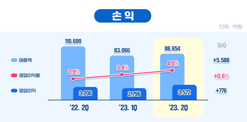 ▲'22, 23년 손익 그래프