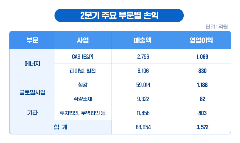 ▲2분기 부문별 손익