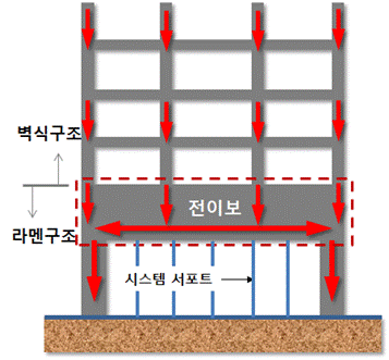 ▲(사진설명) 전이보 개념