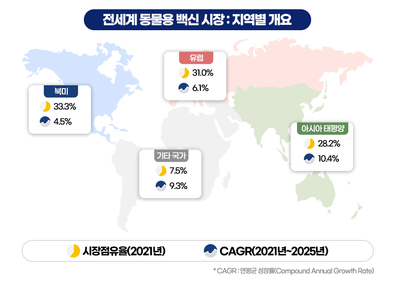 ▲전세계 동물 백신시장 지역별 개요