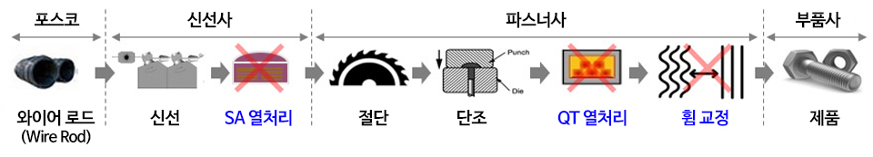 열처리생략강 적용 Supply Chain 가공공정 / 전기차 배터리팩 체결용 숄더 볼트 제조공정 : 포스코 신선사 단조사 LG엔솔  와이어 로드(Wire Rod)  신선 SA 열처리 절단 단조 QT 열처리 휨 교정 제품  숄더 볼트 