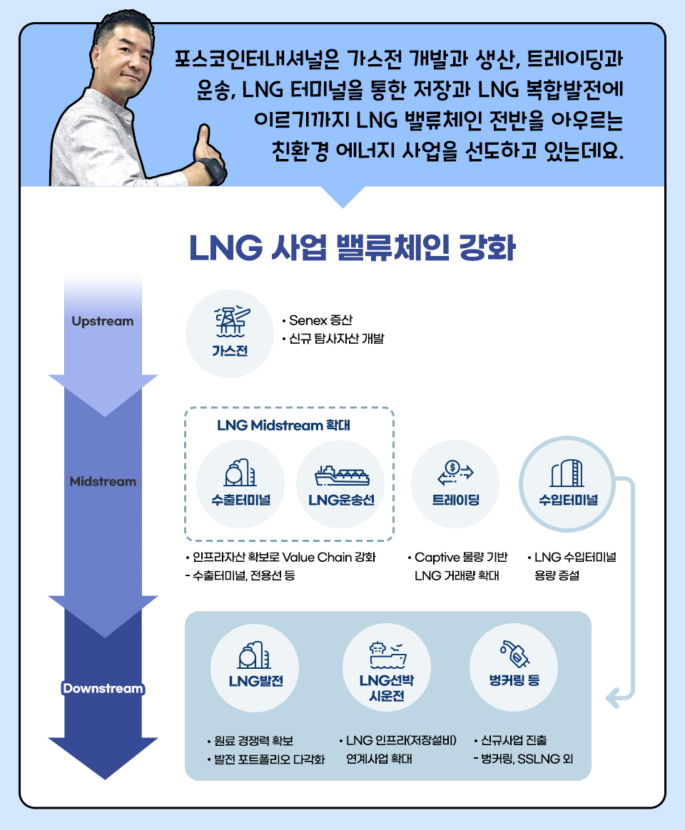 포스코인터내셔널은 가스전 개발과 생산, 트레이딩과 운송, LNG 터미널을 통한 저장과 LNG 복합발전에 이르기까지 LNG 밸류체인 전반을 아우르는 친환경 에너지 사업을 선도하고 있는데요. LNG 사업 밸류체인 강화를 나타낸 도표이다. Upstream.  가스전 ·Senex 증산 ·신규 탐사자산 개발 Midstream. [LNG Midstream 확대] 수출터미널 / LNG운송선 ·인프라자산 확보로 Value Chain 강화 -수출터미널, 전용선 등 트레이딩 ·Captive 물량 기반 LNG 거래량 확대 수입터미널 ·LNG 수입터미널 용량 증설. Downstream. LNG발전. ·원료 경쟁력 확보 ·발전 포트폴리오 다각화. LNG선박 시운전 ·LNG 인프라(저장설비) 연계사업 확대. 벙커링 등. ·신규사업 진출 -벙커링, SSLNG 외