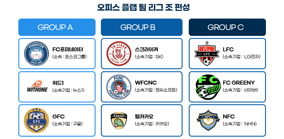 오피스 플랩 팀 리그 조 편성 표 GROUP A   FC포미네이터       (포스코그룹)   위드1         (뉴스1)     GFC       (구글)  GROUP B   스크라이커        (SK)   WFCNC        (엔씨소프트)   팀카카오       (카카오) 	GROUP C   LFC      (LG전자)   FC GREENY       (네이버)   NFC         (NHN)