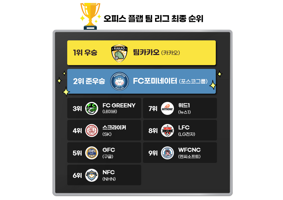 오피스 플랩 팀 리그 최종 순위 표  1위	 팀카카오(카카오)	 2위	  FC포미네이터(포스코그룹)	 3위	  FC GREENY (네이버)	 4위 	  스크라이커(SK)	 5위	  GFC(구글)		 6위	  NFC(NHN) 7위	  위드1(뉴스1) 8위	   LFC(LG전자) 9위	  WFCNC(엔씨소프트)