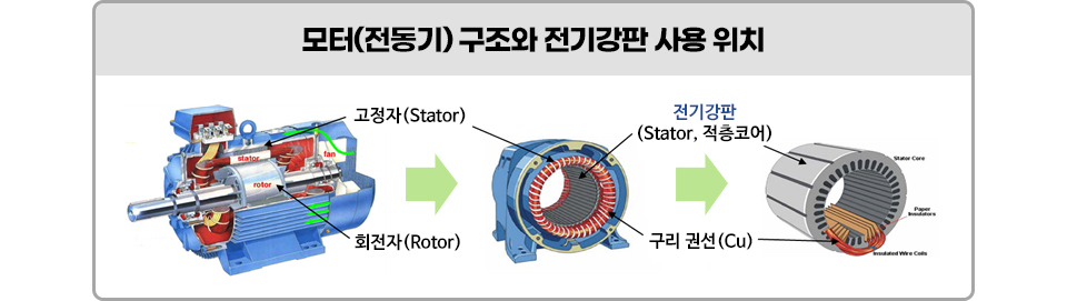 모터(전동기) 구조와 전기강판 사용 위치를 그린 그림. 고정자(Stator)  회전자(Rotor)  전기강판(Stator, 적층코어) 구리 권선(Cu) 를 볼 수 있다.
